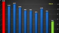 آمار نهایی سازمان پزشکی قانونی از تصادفات نوروزی + نمودار
