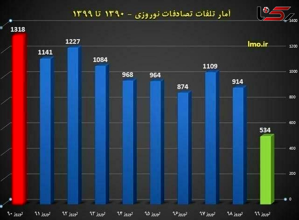 آمار نهایی سازمان پزشکی قانونی از تصادفات نوروزی + نمودار