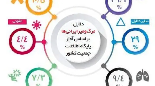 مهم‌ترین عوامل مرگ ایرانی‌ها چه مواردی هستند؟