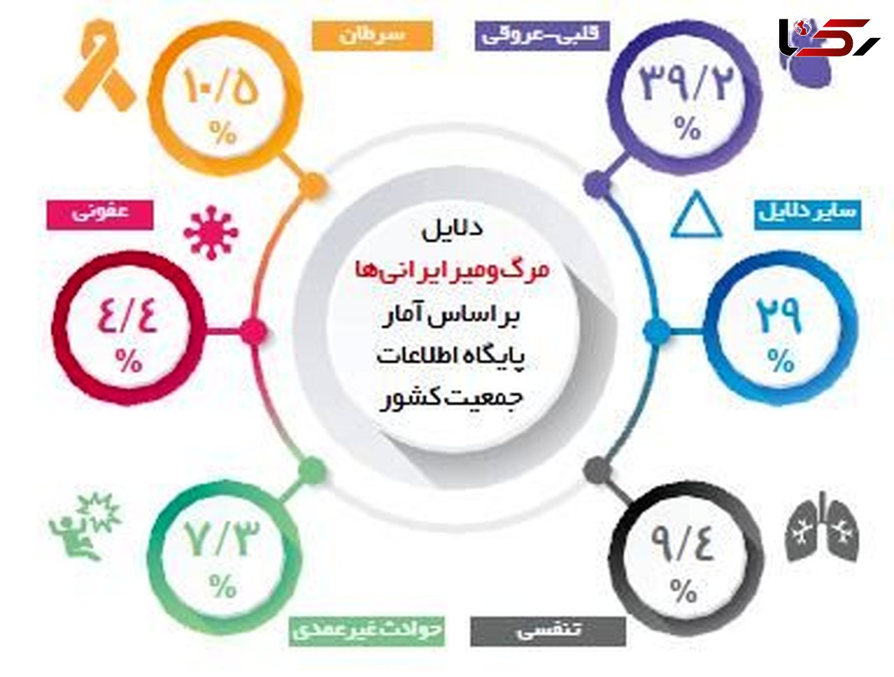 مهم‌ترین عوامل مرگ ایرانی‌ها چه مواردی هستند؟