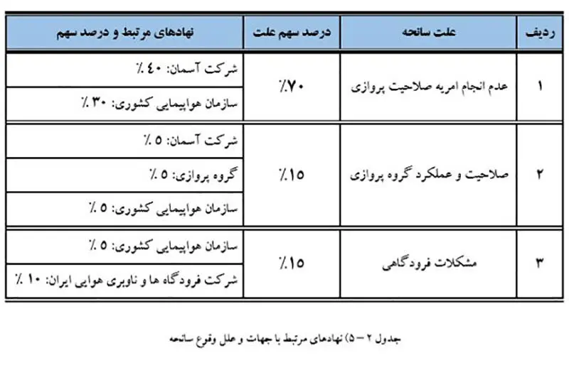جدول هواپیما