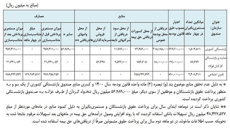 حقوق-بازنشستگی