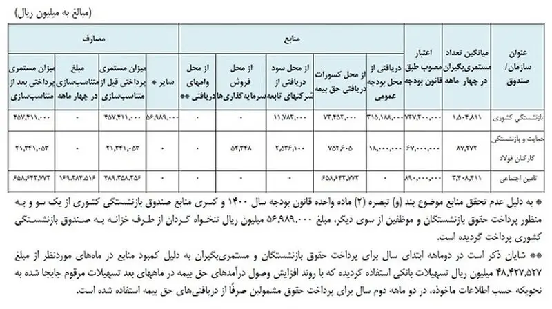 حقوق-بازنشستگی