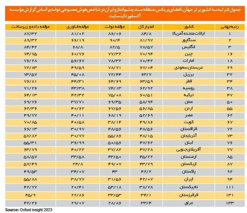 رتبه بندی کشورها در هوش مصنوعی