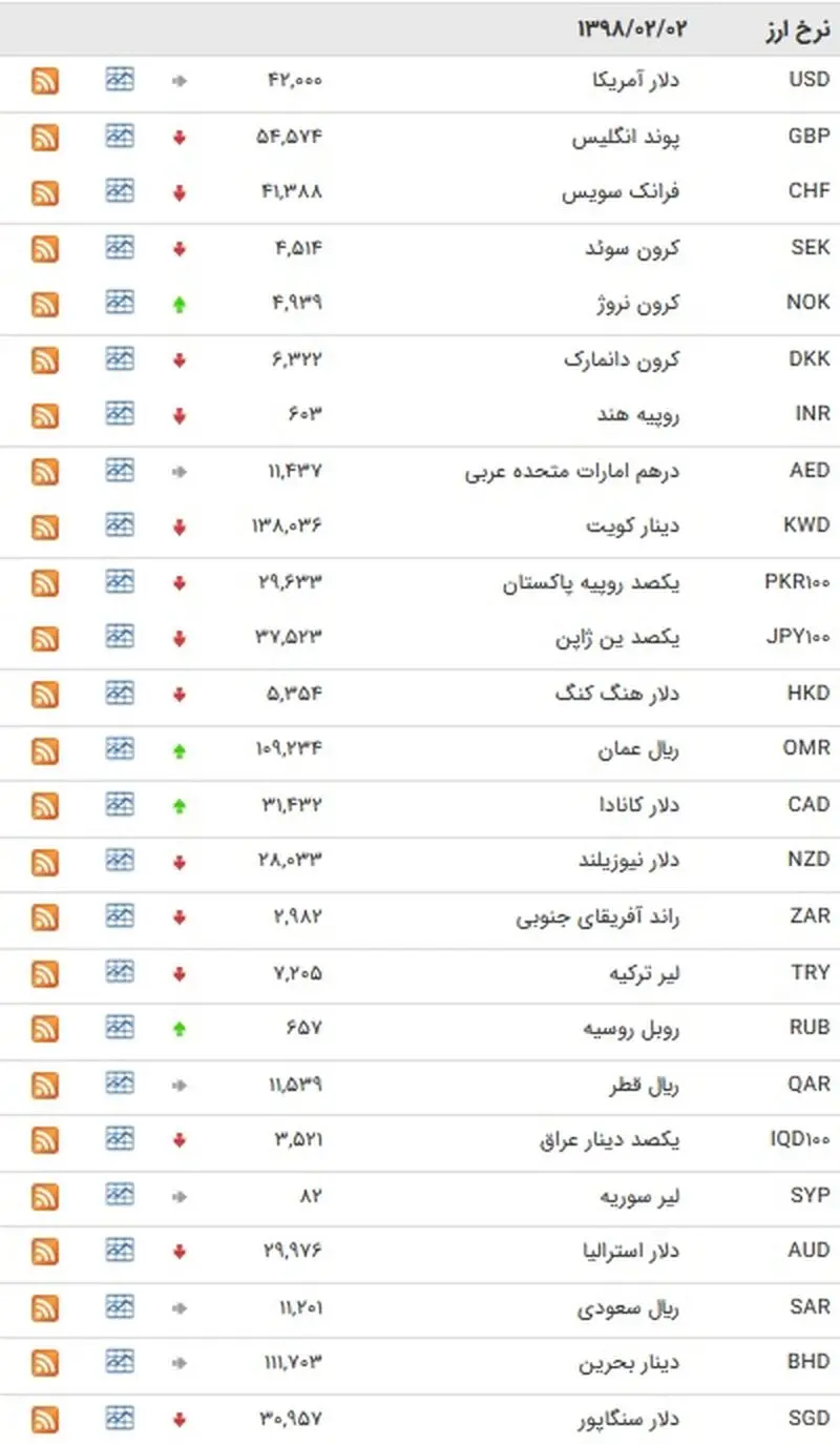 نرخ ارز