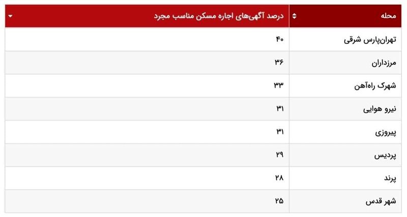 خانه های مجردی