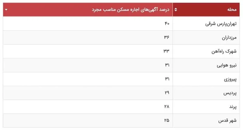 خانه های مجردی