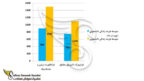 میزان درآمد کار دانشجویی در آلمان