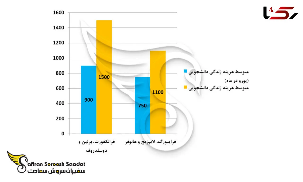 میزان درآمد کار دانشجویی در آلمان