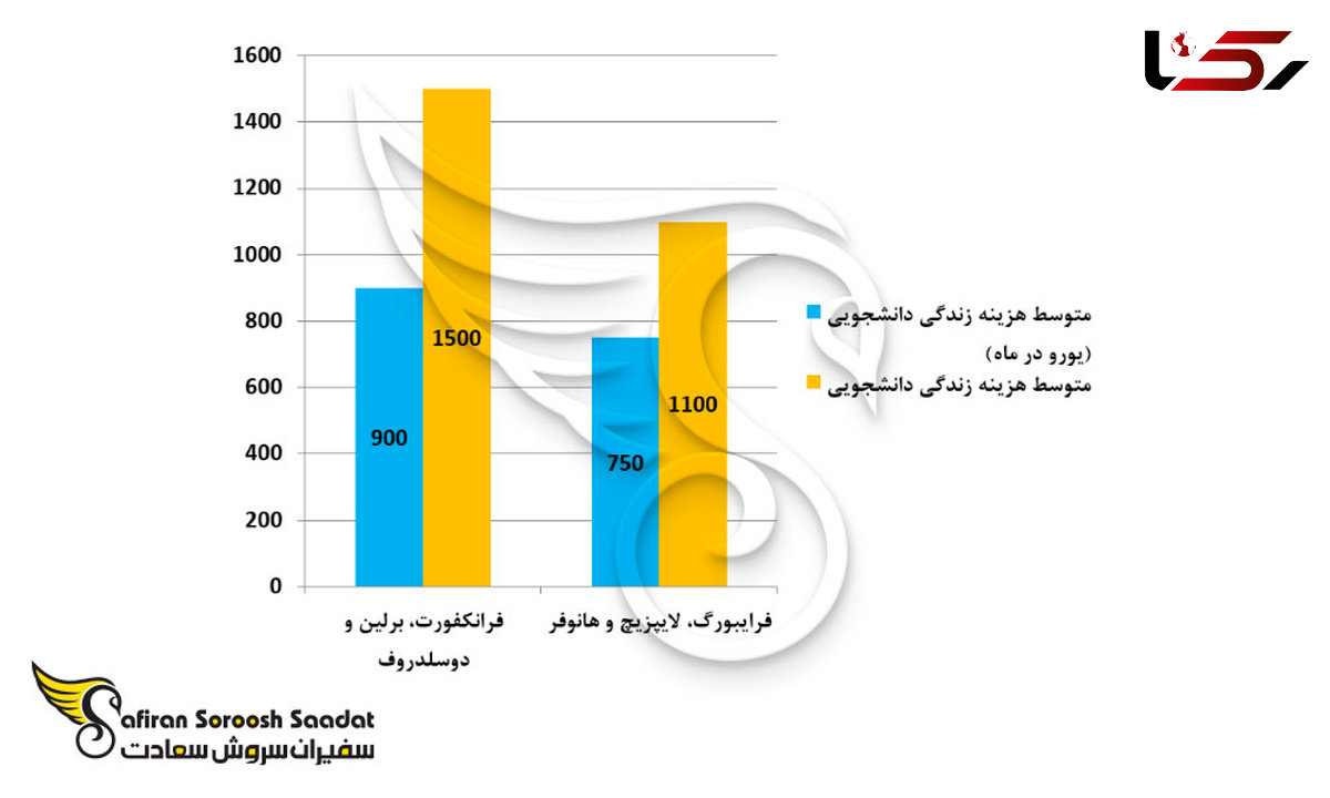 میزان درآمد کار دانشجویی در آلمان