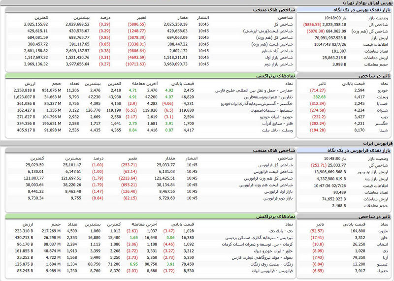 بورس اوراق بهادار امروز تهران