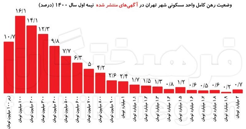 نرخ اجاره