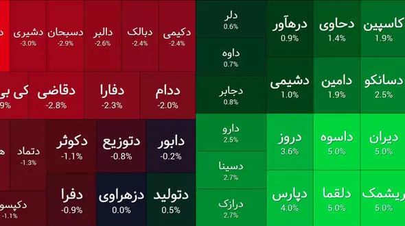 بورس امروز با شک و تردید شروع کرد / حال بانکی ها خوب است + جدول نمادها