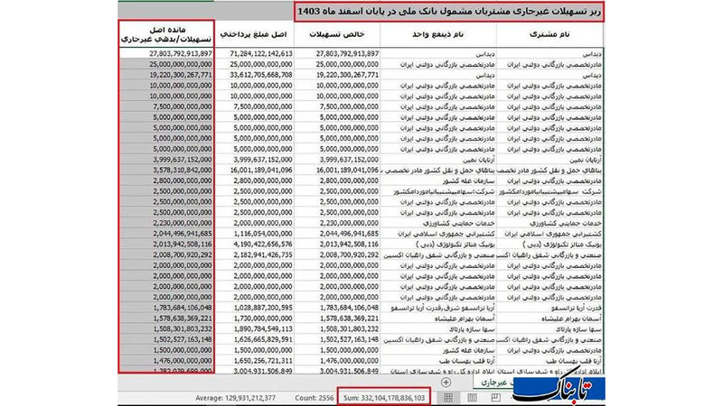  هزاران میلیارد وامِ بدون بازپرداخت نصیب چه کسانی شد؟