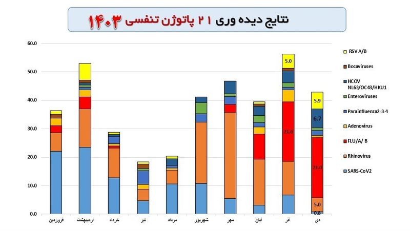 آمار بیماری های تنفسی