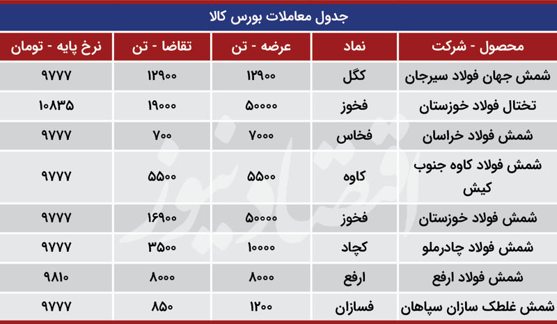 معاملات بورس