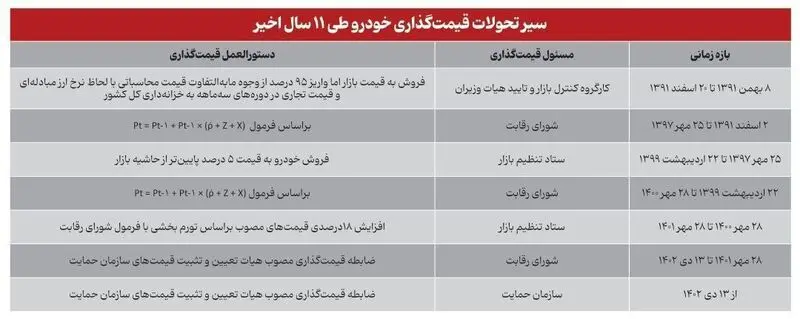 قیمتگذاری خودرو