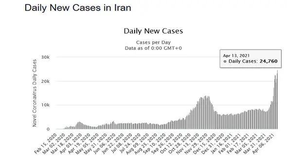 تناقض گویی وزارت بهداشت در اعلام آمار واکسیناسیون کرونا + فیلم