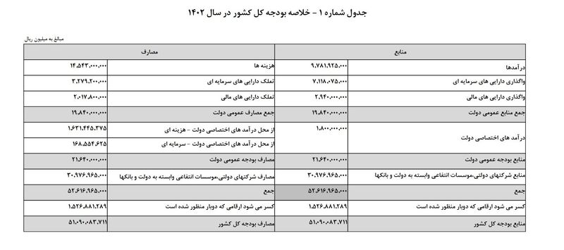 از افزایش 40 درصدی منابع بودجه عمومی تا رشد 54 هزار میلیاردی درآمد نفتی + جدول