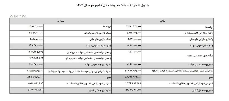 از افزایش 40 درصدی منابع بودجه عمومی تا رشد 54 هزار میلیاردی درآمد نفتی + جدول