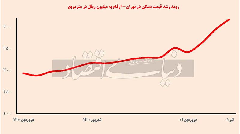 مسکن صدر نشین بازارهای سرمایه پذیر