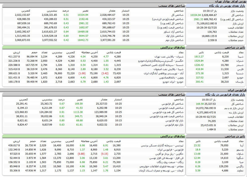 بورس اوراق بهادار امروز تهران