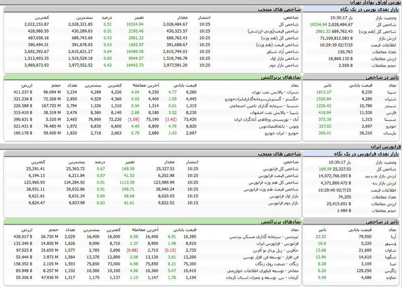 بورس اوراق بهادار امروز تهران