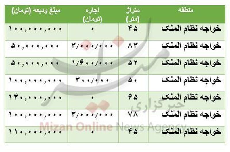 قیمت رهن و اجاره