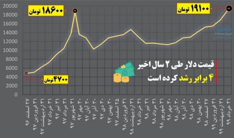 قیمت دلار