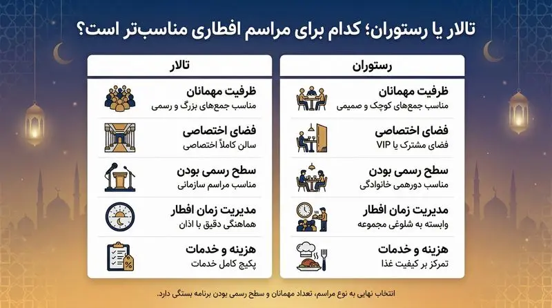 تالار یا رستوران؛ کدام برای مراسم افطاری مناسب‌تر است
