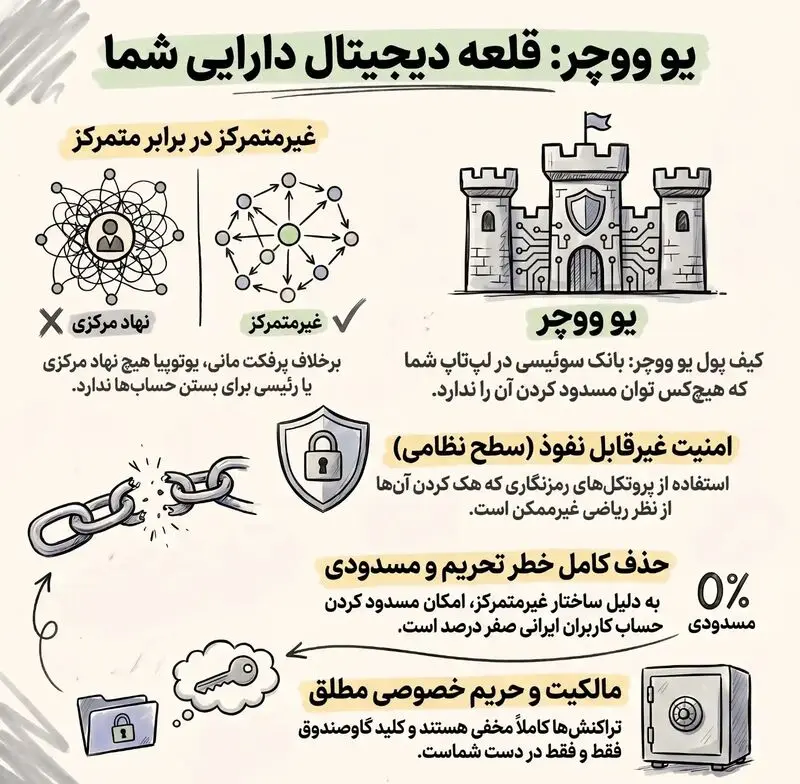 مزایای یو ووچر