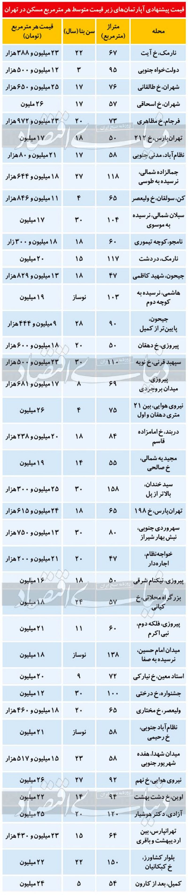 قیمت آپارتمان