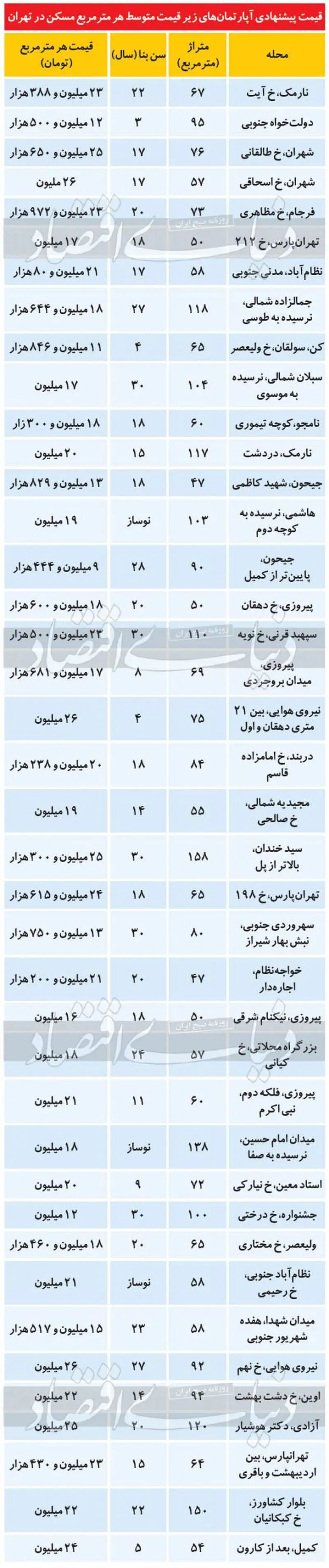 قیمت آپارتمان