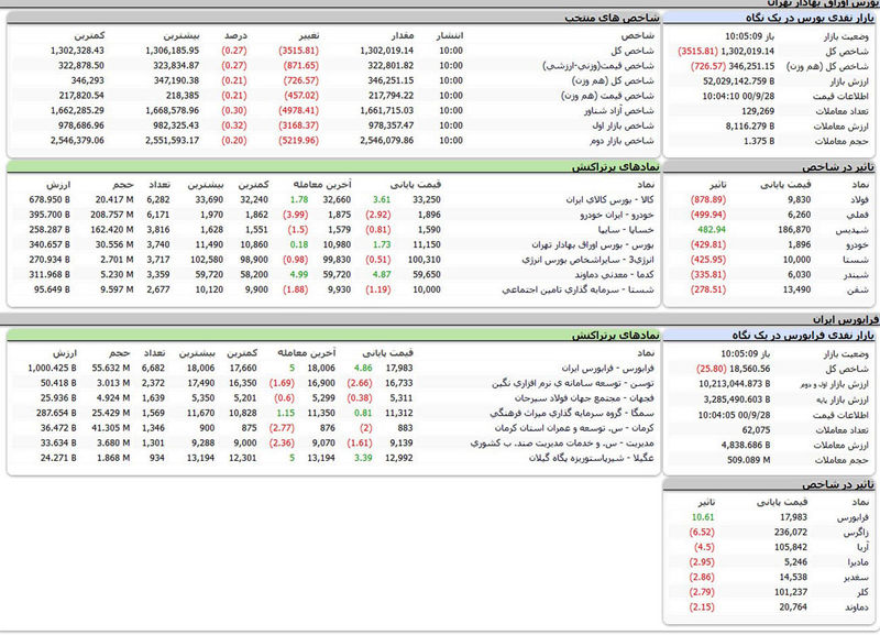 بورس امروز