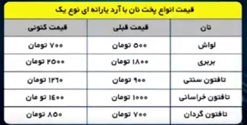 قیمت نان