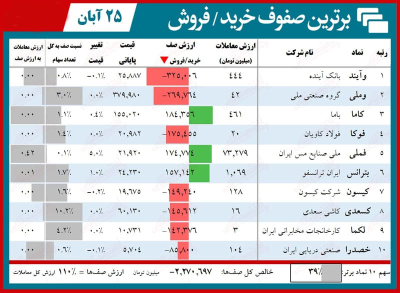 صف‌+فروش+۳.۴هزار+میلیاردی+بورس+امروز