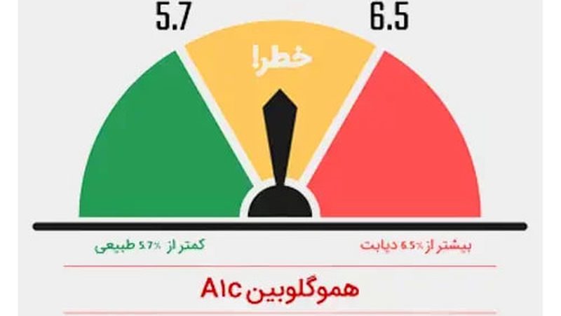 آزمایش HbA1c