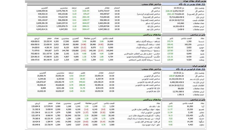 بورس اوراق بهادار امروز تهران