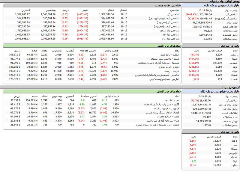 بورس امروز