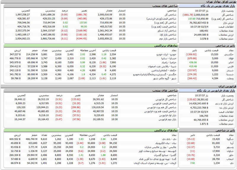 بورس اوراق بهادار امروز تهران