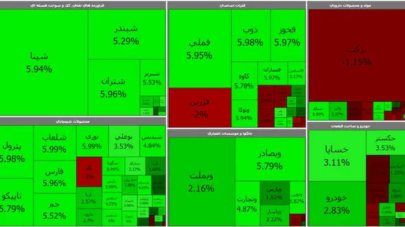 نمادهای پالایشی و خودرویی در بورس سبز شدند / برکت قرمز شد + جدول نمادها