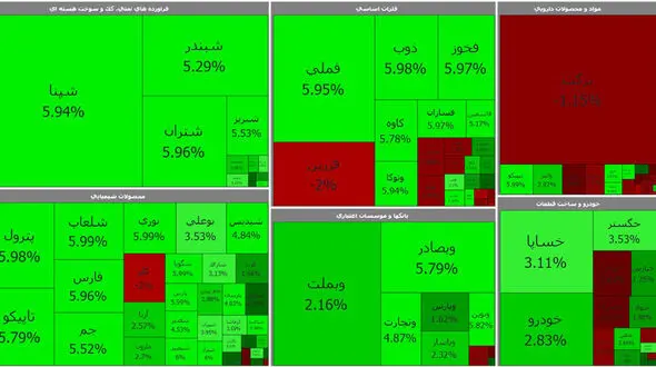 نمادهای پالایشی و خودرویی در بورس سبز شدند / برکت قرمز شد + جدول نمادها