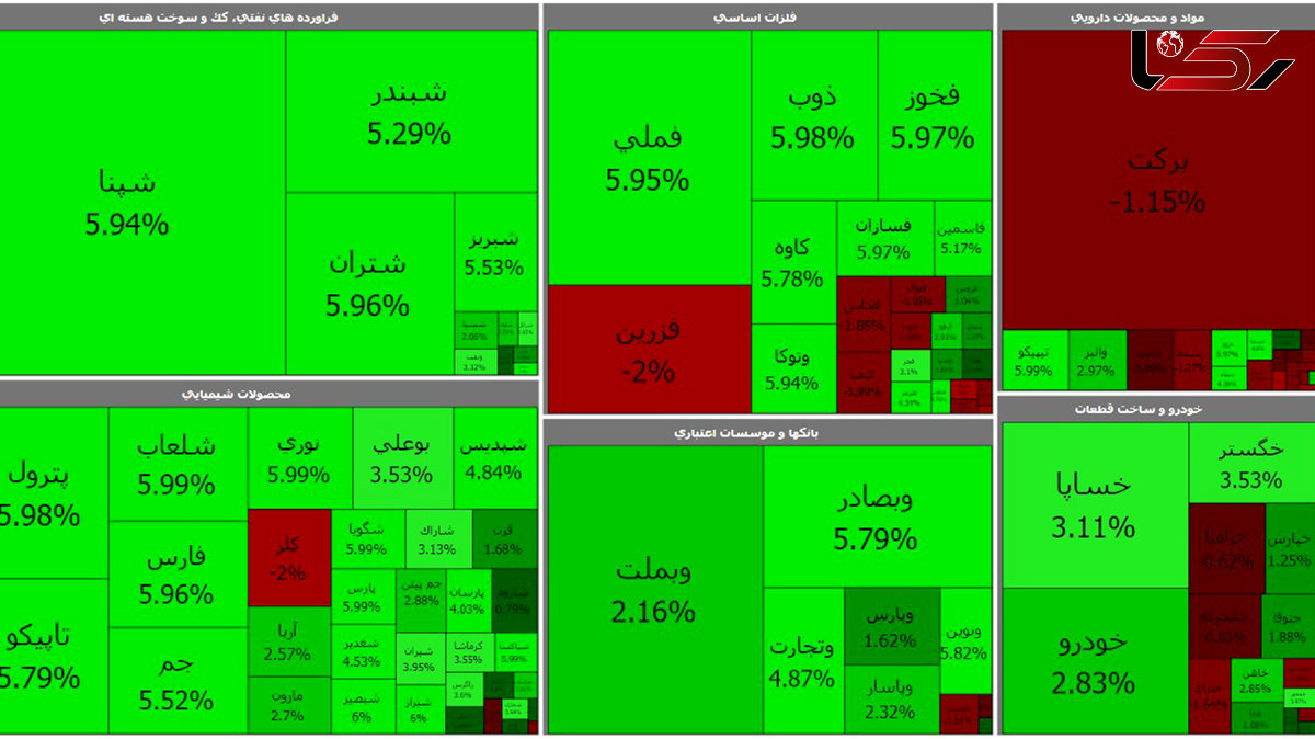 نمادهای پالایشی و خودرویی در بورس سبز شدند / برکت قرمز شد + جدول نمادها