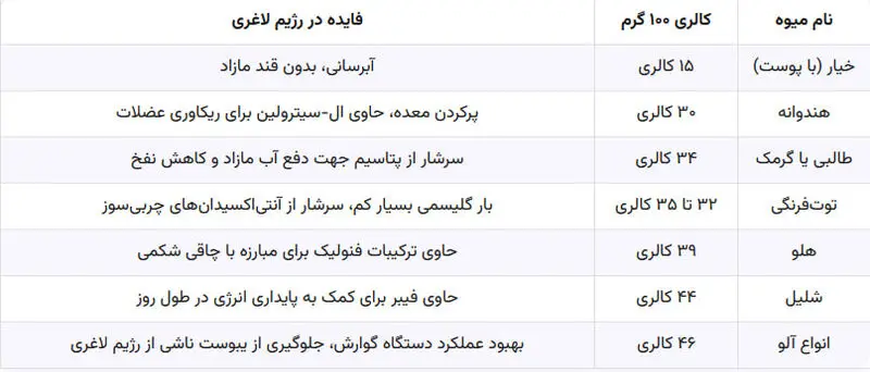 کالری و فایده میوه های تابستانی برای لاغری