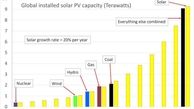 انرژی خورشیدی  سریعترین رشد انرژی تاریخ را کسب کرد/ ایران همچنان کم توجه!