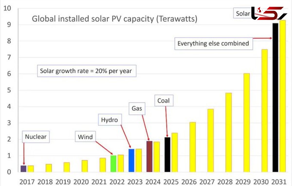 انرژی خورشیدی  سریعترین رشد انرژی تاریخ را کسب کرد/ ایران همچنان کم توجه!