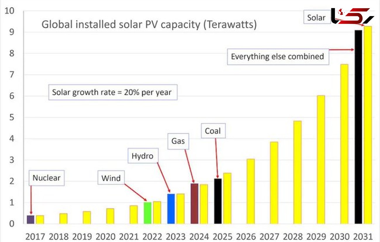 انرژی خورشیدی  سریعترین رشد انرژی تاریخ را کسب کرد/ ایران همچنان کم توجه!