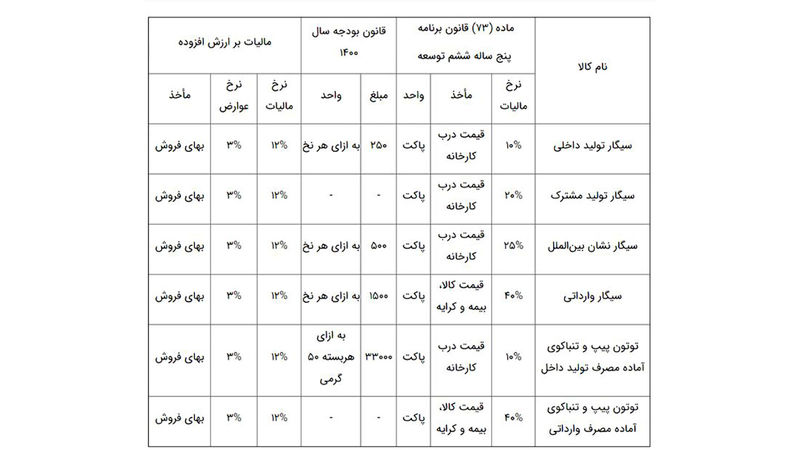 اعلام جزئیات مالیات بر سیگار و تنباکو 