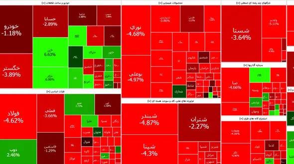 با تغییر رئیس کل بانک مرکزی شاخص بورس امروز کانال یک میلیون و 600 هزار واحد را از دست داد