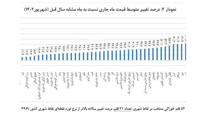 مرکز آمار ایران